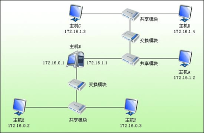 計算機網(wǎng)絡(luò)實驗一 汽車配件銷售系統(tǒng)的網(wǎng)絡(luò)架構(gòu)設(shè)計